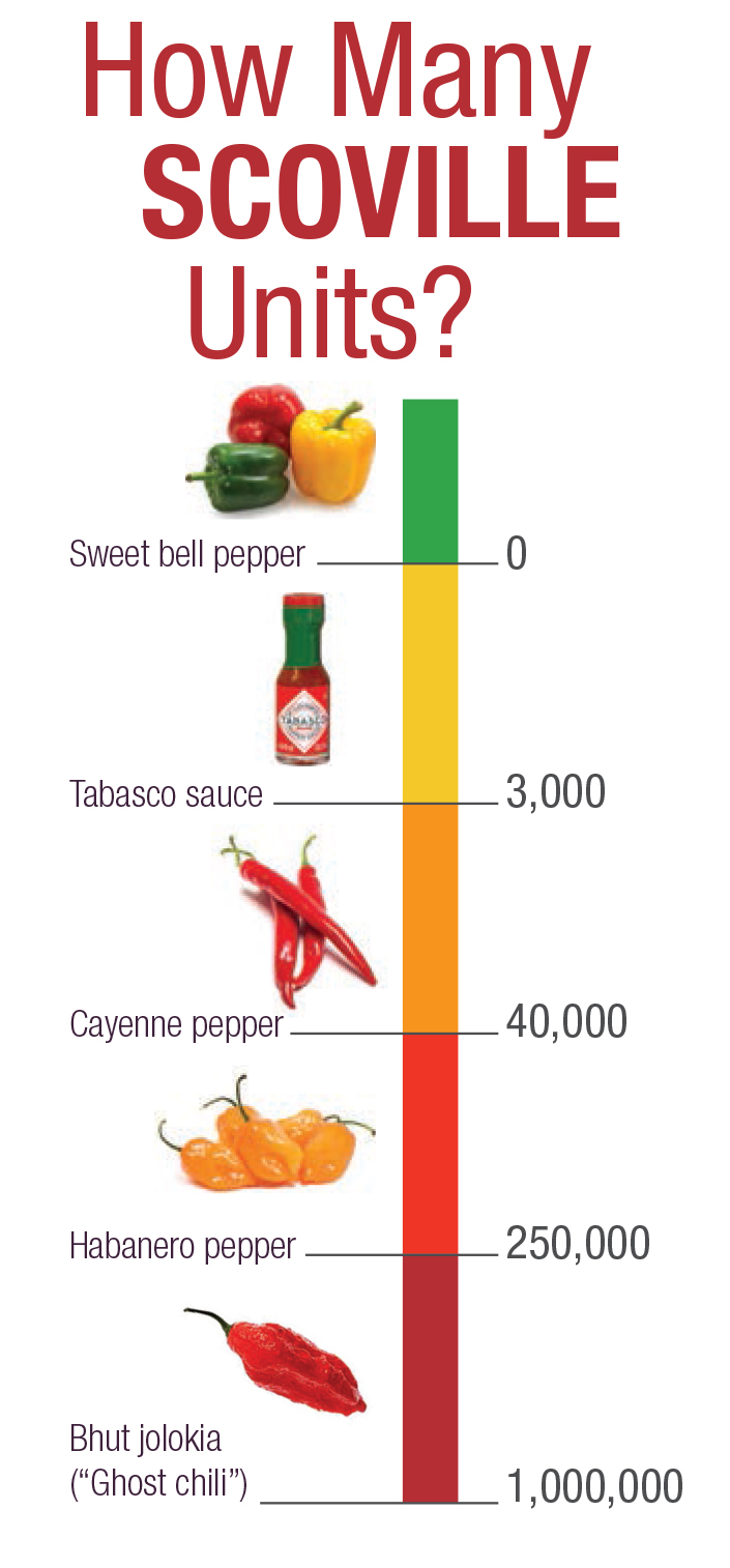 Scoville Heat Units (SHU) measure the spiciness of peppers. 