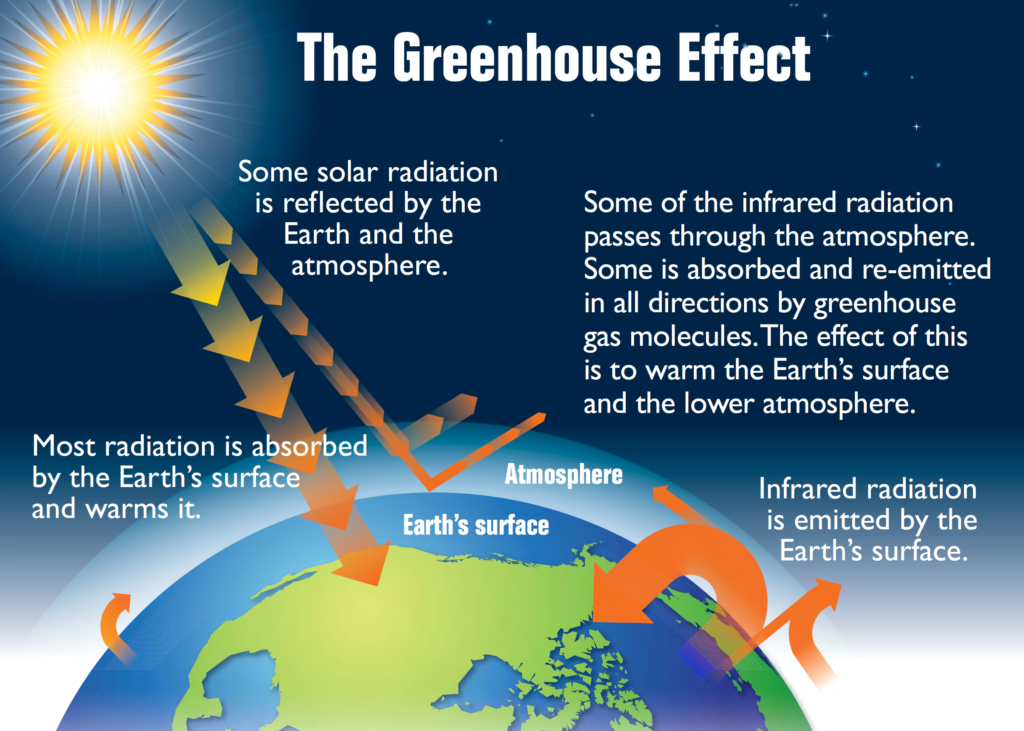 https://commons.wikimedia.org/wiki/File:Earth%27s_greenhouse_effect_(US_EPA,_2012).png