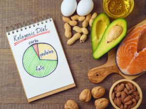 The Ketogenic Diet is comprised primarily of fatty foods such as fish, red meats, and nuts.