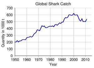 https://en.wikipedia.org/wiki/Shark#/media/File:Global_shark_catch.svg
