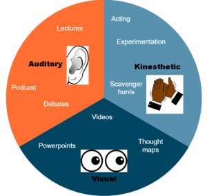 Pie Chart with three sections: Auditory, Visual, and Kinesthetic with examples of activities for each