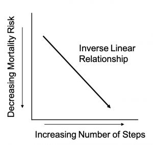 Simple graph with decreasing mortality risk running down the y axis, increasing number of steps running across the x axis, and a graphed arrow pointing down and to the right