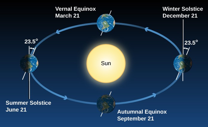 Infographic of the Earth's rotation around the Sun and the corresponding Solstices and Equinoxes
