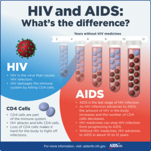 Infographic depicting the difference between HIV and AIDS