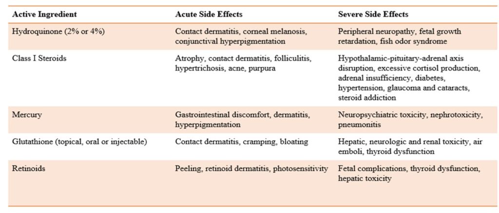 Table 1: Common active ingredients in skin-lightening products and their side effects. Revised from Pollock et al. 