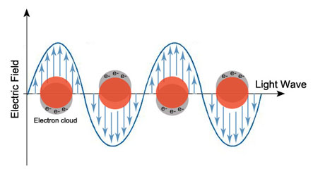 Schematic showing the oscillation of surface electrons on a metal nanoparticle as a light wave passes by