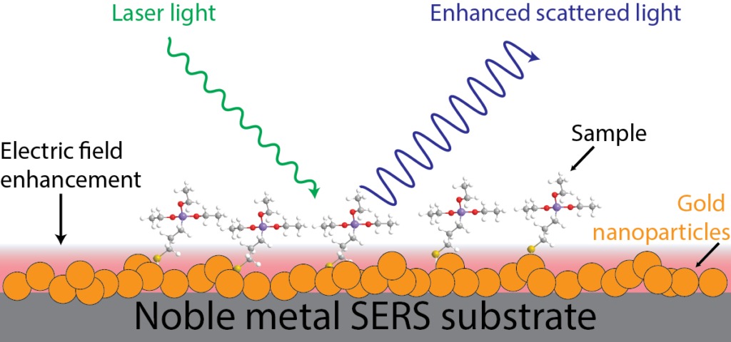 Schematic showing how the electric field enhancement of noble metal nanoparticles enhances the scattered Raman light of a sample.