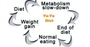 the cycle showing diet to metabolism slow down to end of diet to normal eating to weight gain back to diet