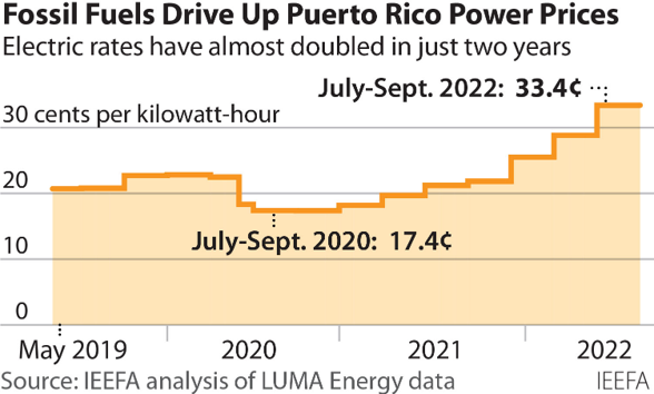 Graph of power prices in Puerto Rico, which have been increasing at a steep rate since 2020.