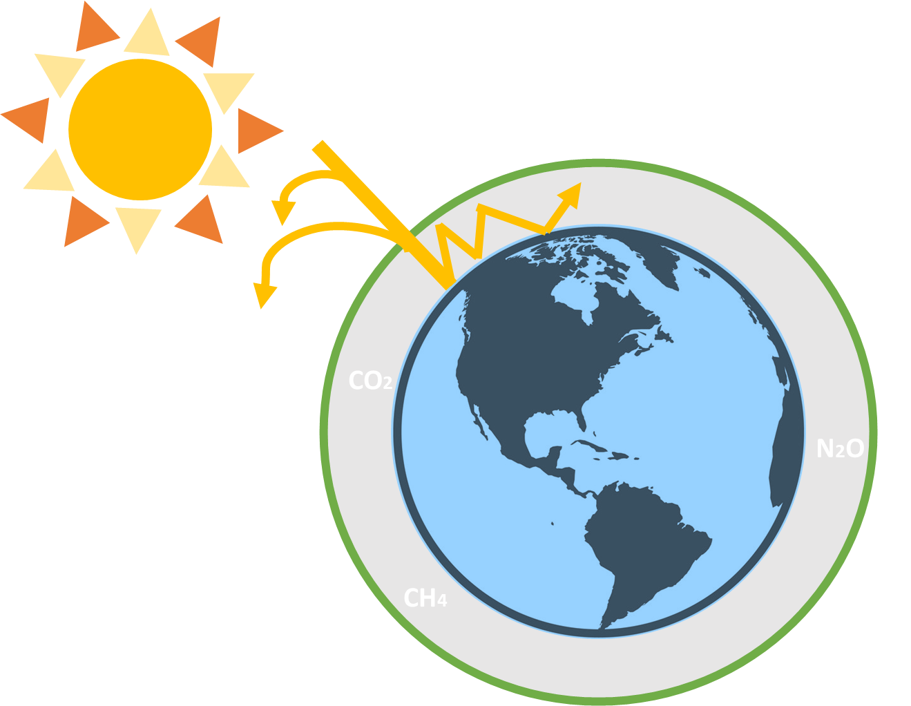 Illustration of the greenhouse effect. Energy from the sun is trapped by atmospheric greenhouse gases.