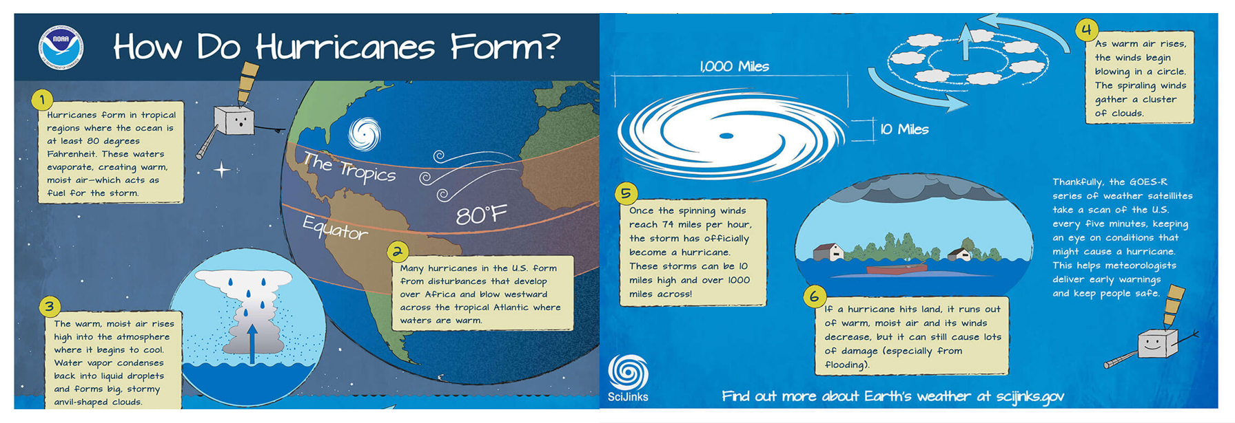 Adaptation of hurricane illustration from SciJinks. Image shows how a hurricane forms.