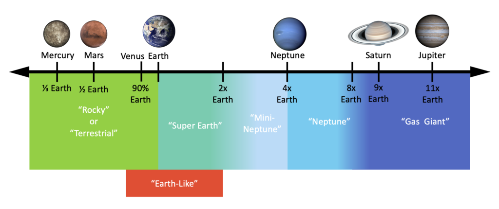 an image showing the sizes of each planet relative to earth. Mercury, Mars, Venus, and Earth are "Rocky" of "Terrestrial". Plantes 2x to 4x larger than Earth are Super Earth or Mini-Neptune, respectively. Planets 8x larger than earth are classified as "Neptune" and those bigger are classified as "Gas Giants"