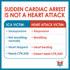 Comparison between heart attack and cardiac arrest 