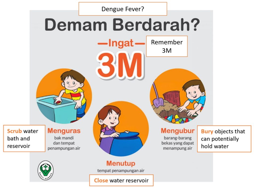 An example of a public campaign to prevent dengue fever that can be commonly found in Indonesia. Public is encouraged to prevent dengue transmission by scrubbing water bath and reservoir, close water reservoir, and bury objects that can potentially hold water to minimize breeding ground for mosquitoes.