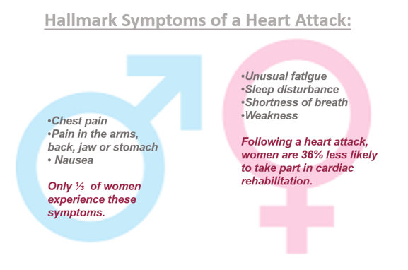 Illustration comparing different symptoms of a heart attack in men as compared to women. 