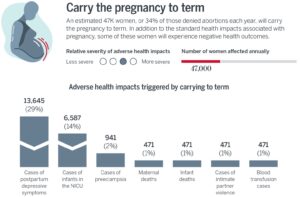 For people who are denied an abortion and forced to carry the pregnancy to term, in addition to the dramatically increased events of life-threatening maternal health complications, women are also experiencing higher levels of financial strain, endangered mental health, and are exposed to greater chances of intimate patterner violence. 