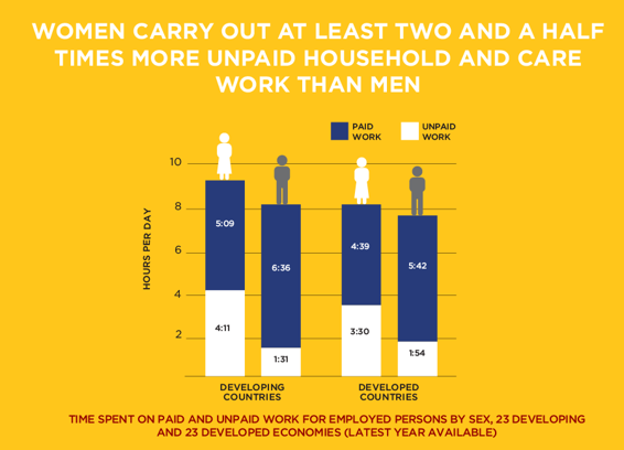 Bar graph comparing unpaid household and care burden on women as compared to men. 