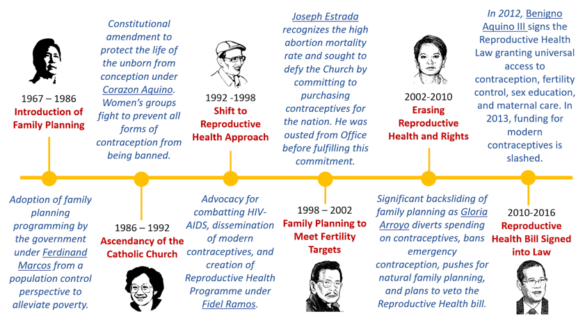 Timeline of reproductive health policies accompanied by sketches of the Filipino Presidents who implemented them: Ferdinand Marcos, Corazon Aquino, Fidel Ramos, Joseph Estrada, Gloria Arroyo, and Benigno Aquino III.