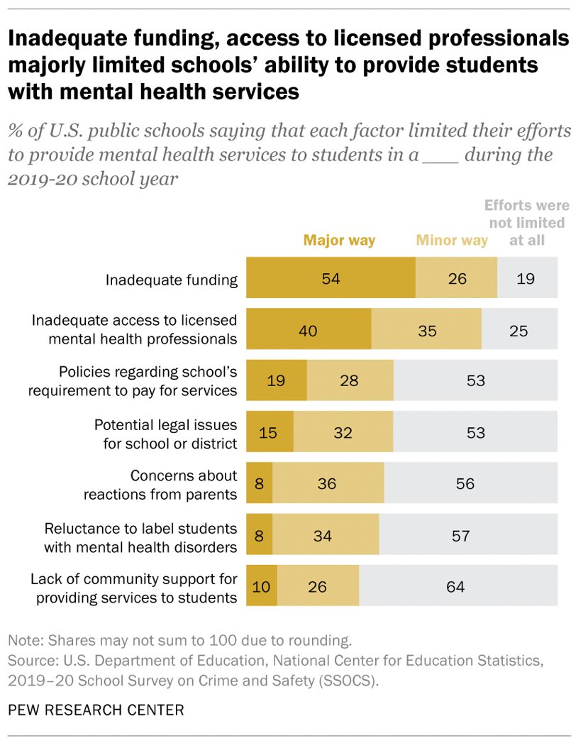 Pew Research Center graph displaying that inadequate funding as the most significant barrier to mental health services 