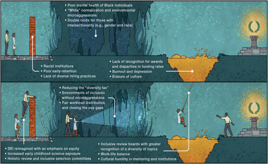 Illustration by Mays et al. Top panel shows diverse scientists blocked by a wall. Past the wall is a dark cave, a lava pit and then on the right, a pedestal representing success. Top panel outlines barriers to success (ex: lack of diverse hiring practices, poor mental health, erasure of culture). Bottom panel shows the same wall, cave and lava pit but with scientists being able to traverse the environment due to initiatives like reducing the diversity tax, work-life balance, and cultural humility in mentoring.