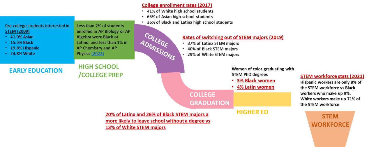 Leaky pipeline model showing pre-college education through the workforce with stats on diverse student populations at each stage 