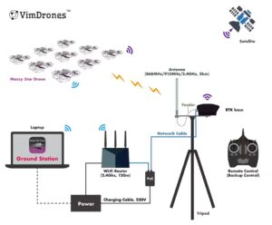 Intricate setup for the drones to take flight includes these core components essential for flawless coordination and synchronization: RTK system providing accurate positioning data calculated from satellite signal reception, WiFi router serving as the communication between the ground-control system and the drones, and a flight control system to process the information and coordinate the movement. Source: Vimdrones
