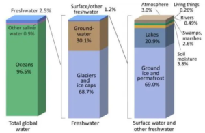 3 3D bar plots sowing percentages of global water broken down