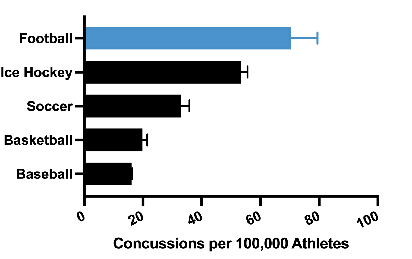 Bar graph showing concussion per 100,000 athletes. Football is highlighted at the top with the highest number of cases.