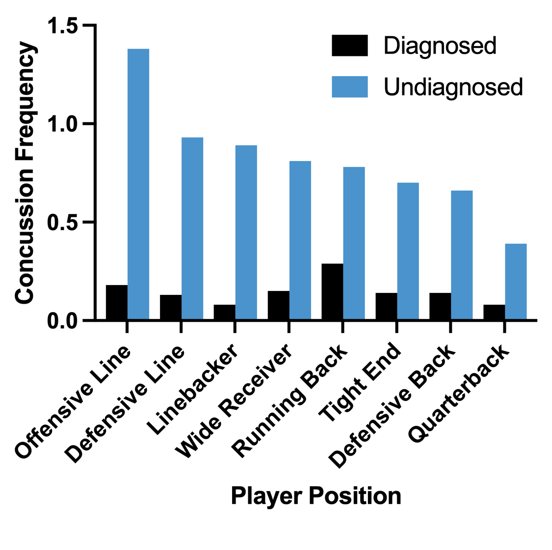 Bar graph of concussion frequency by player position, showing diagnosed cases in black and undiagnosed cases in blue.