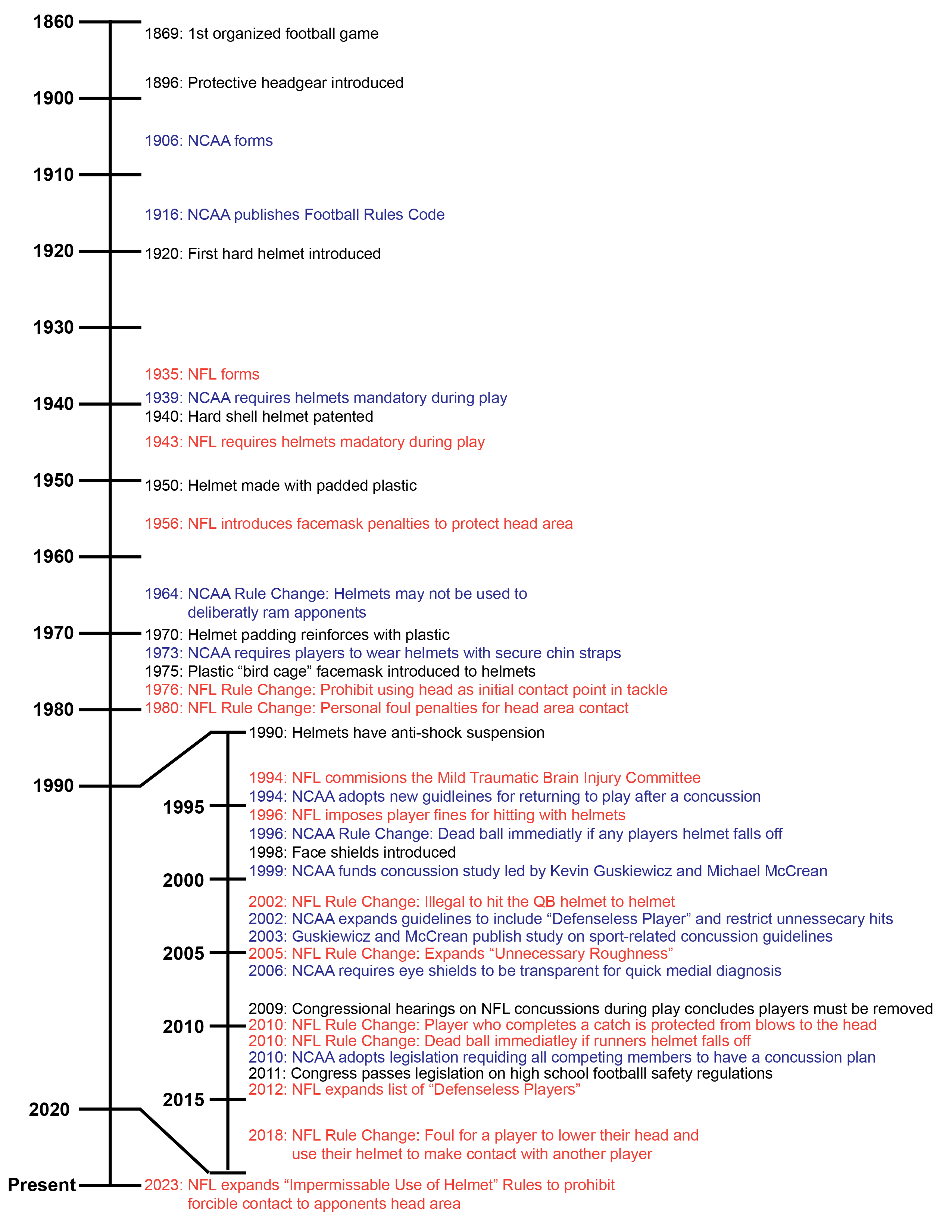 Timeline of helmet introduction in the US.