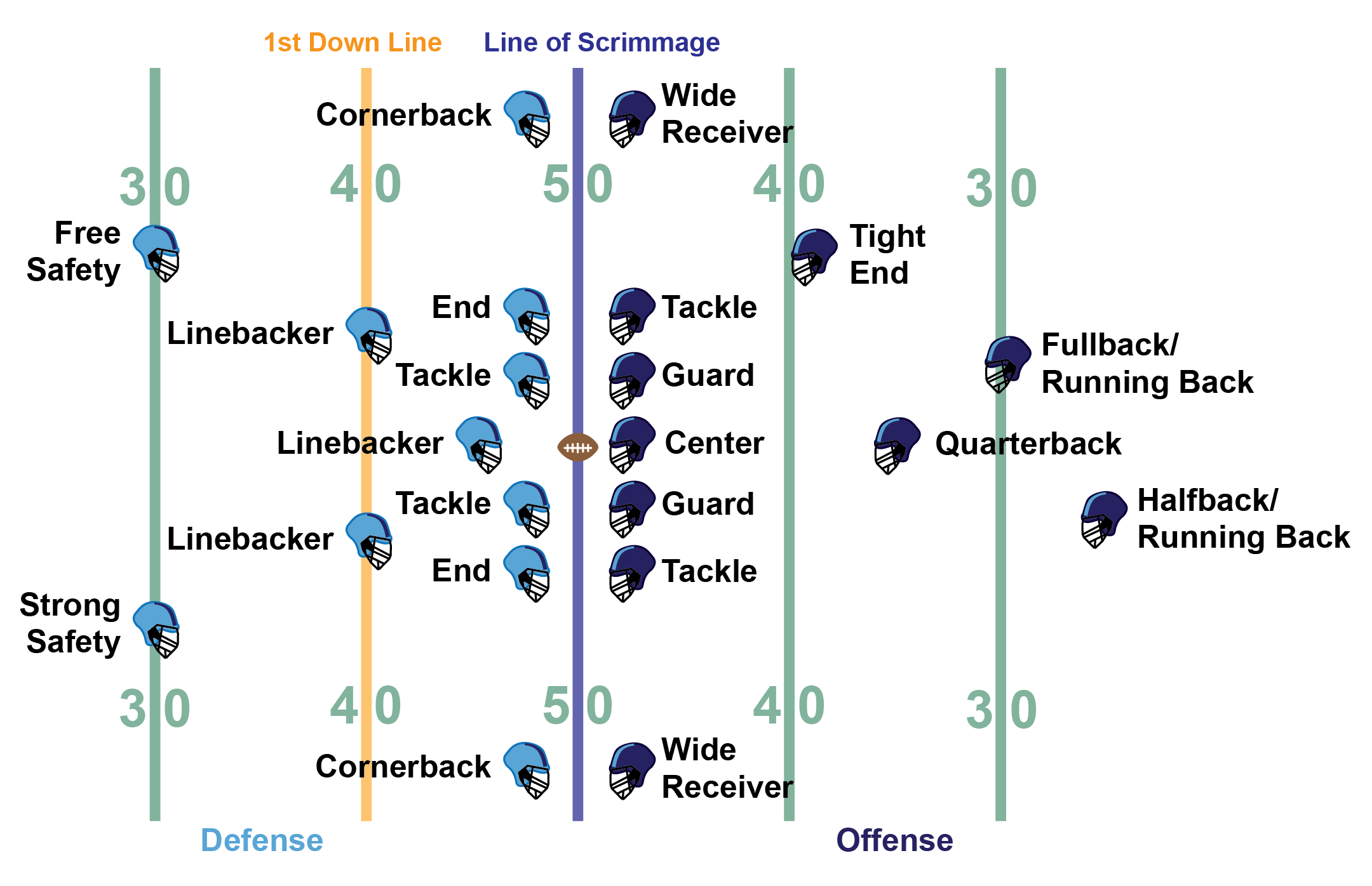 Player position on football field. 