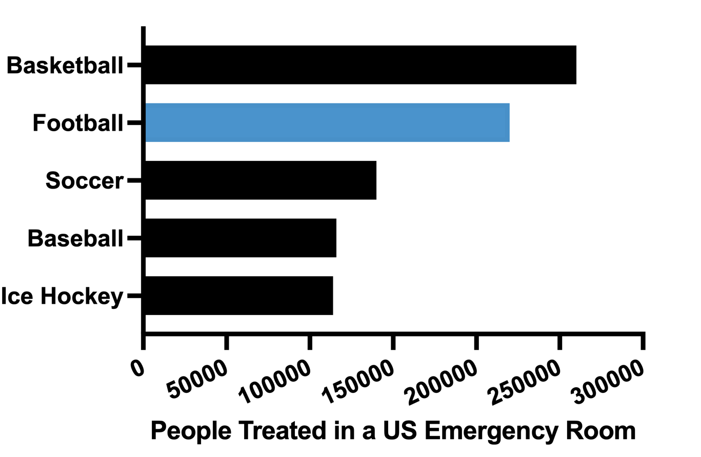 Bar graph of people treated in a US ER, highlighting football with the second highest individuals, below basketball.