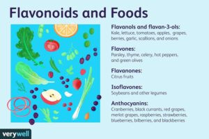 Classifications of flavonoids and their dietary sources. Flavonoids have gained popularity as a supplement due to their ability to reduce inflammation through their powerful antioxidant effects. In particular, flavan-3-ols and anthocyanidins, have shown a strong association with reducing the risk of cardiovascular disease. Source: Verywell Health