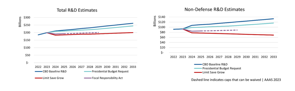 Line graphs representing R&D spending projections. 