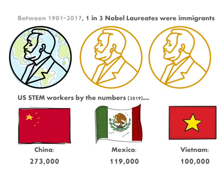Top half of illustration shows 3 Nobel Prize outlines. 1 of the 3 is filled with an image of the globe. The bottom half shows the flags of China, Mexico, and Vietnam accompanied by the number of STEM workers originated from each country in 2019. 