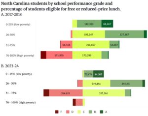 North Carolina students grouped by the school’s percentage of students eligible for free or reduced-price lunch “FRL” (0-25%, 26-50%, 51-75%, and 76-100%), and the school’s performance grade (A, B, C, D, F) for academic years (A) 2017-2018 and (B) 2023-2024. Source: EdNC (2024).