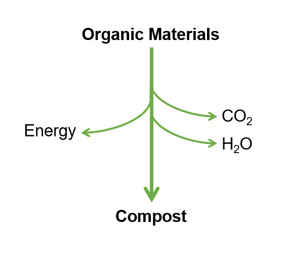 The Chemistry Behind Composting The Pipettepen